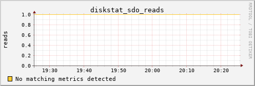 calypso38 diskstat_sdo_reads