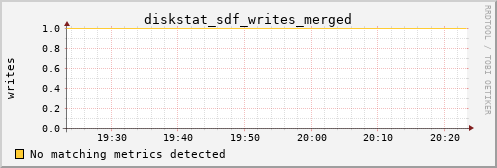 calypso38 diskstat_sdf_writes_merged