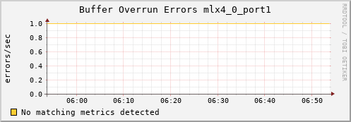 hermes00 ib_excessive_buffer_overrun_errors_mlx4_0_port1