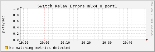 hermes00 ib_port_rcv_switch_relay_errors_mlx4_0_port1