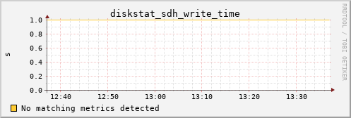 hermes00 diskstat_sdh_write_time