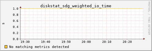 hermes00 diskstat_sdg_weighted_io_time