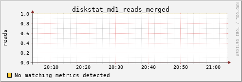 hermes01 diskstat_md1_reads_merged
