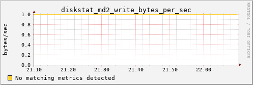 hermes01 diskstat_md2_write_bytes_per_sec