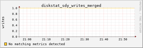 hermes01 diskstat_sdy_writes_merged