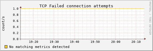 hermes01 tcp_attemptfails