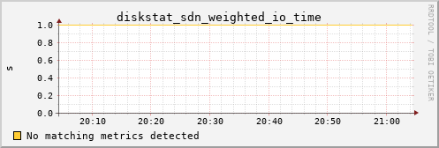 hermes01 diskstat_sdn_weighted_io_time