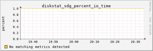 hermes01 diskstat_sdg_percent_io_time