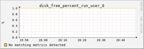 hermes01 disk_free_percent_run_user_0