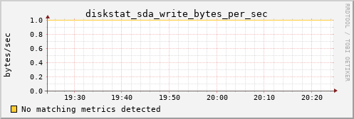 hermes01 diskstat_sda_write_bytes_per_sec