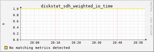 hermes02 diskstat_sdh_weighted_io_time