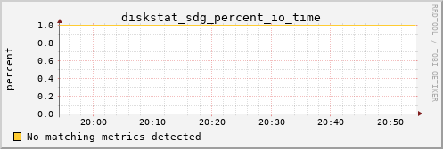 hermes02 diskstat_sdg_percent_io_time