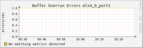 hermes03 ib_excessive_buffer_overrun_errors_mlx4_0_port1