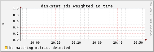 hermes03 diskstat_sdi_weighted_io_time