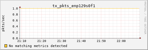 hermes03 tx_pkts_enp129s0f1