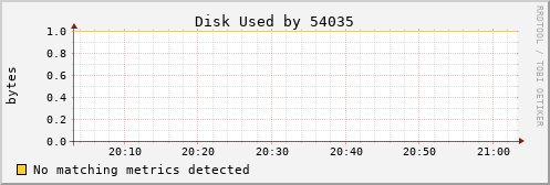 hermes03 Disk%20Used%20by%2054035