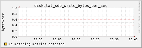 hermes03 diskstat_sdb_write_bytes_per_sec