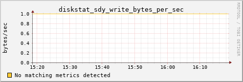 hermes04 diskstat_sdy_write_bytes_per_sec