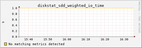 hermes04 diskstat_sdd_weighted_io_time