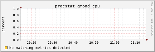 hermes04 procstat_gmond_cpu