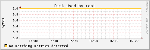 hermes04 Disk%20Used%20by%20root