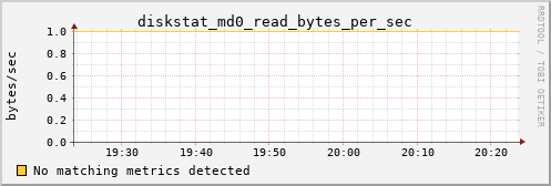 hermes05 diskstat_md0_read_bytes_per_sec