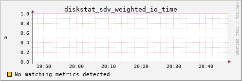 hermes05 diskstat_sdv_weighted_io_time