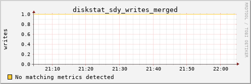 hermes05 diskstat_sdy_writes_merged