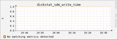 hermes05 diskstat_sdm_write_time