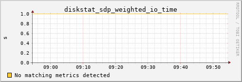 hermes05 diskstat_sdp_weighted_io_time