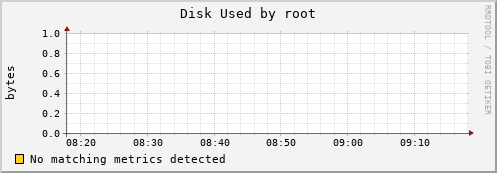 hermes05 Disk%20Used%20by%20root