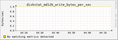 hermes05 diskstat_md126_write_bytes_per_sec