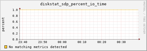hermes06 diskstat_sdp_percent_io_time