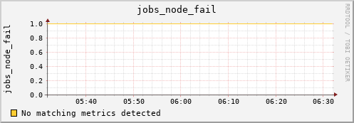 hermes07 jobs_node_fail