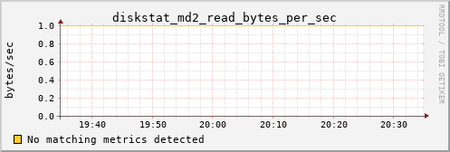 hermes07 diskstat_md2_read_bytes_per_sec