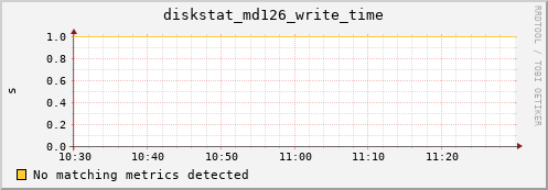 hermes08 diskstat_md126_write_time