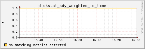 hermes08 diskstat_sdy_weighted_io_time