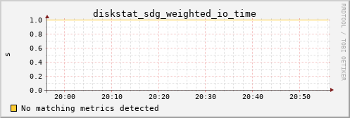 hermes08 diskstat_sdg_weighted_io_time