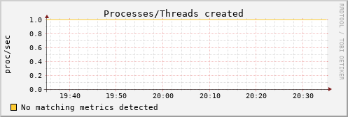 hermes08 procs_created