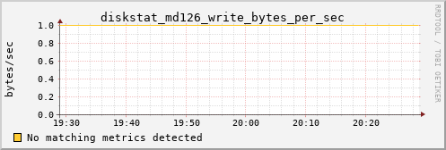 hermes08 diskstat_md126_write_bytes_per_sec