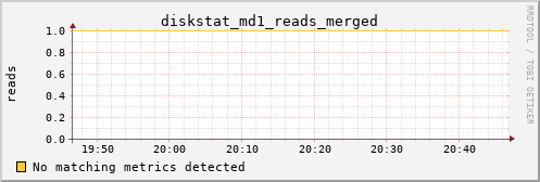 hermes10 diskstat_md1_reads_merged