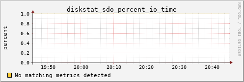 hermes10 diskstat_sdo_percent_io_time