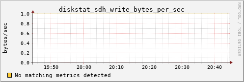 hermes10 diskstat_sdh_write_bytes_per_sec