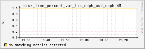 hermes11 disk_free_percent_var_lib_ceph_osd_ceph-45