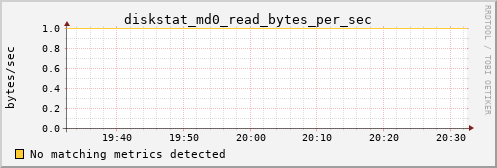 hermes11 diskstat_md0_read_bytes_per_sec