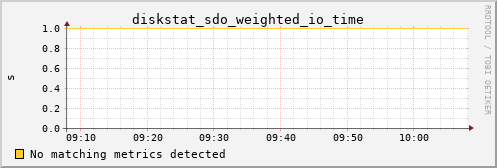 hermes11 diskstat_sdo_weighted_io_time