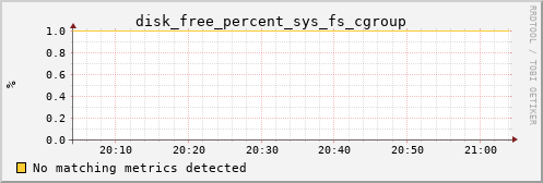 hermes11 disk_free_percent_sys_fs_cgroup