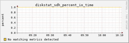 hermes11 diskstat_sdh_percent_io_time