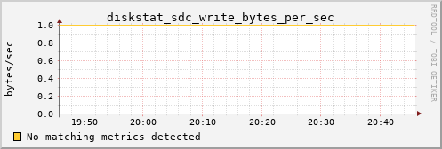 hermes11 diskstat_sdc_write_bytes_per_sec