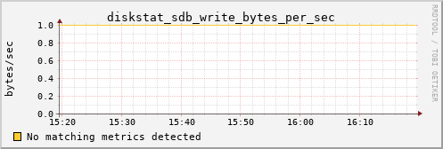 hermes11 diskstat_sdb_write_bytes_per_sec